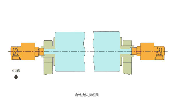 360度旋轉(zhuǎn)滑環(huán)的傳輸性到底如何？